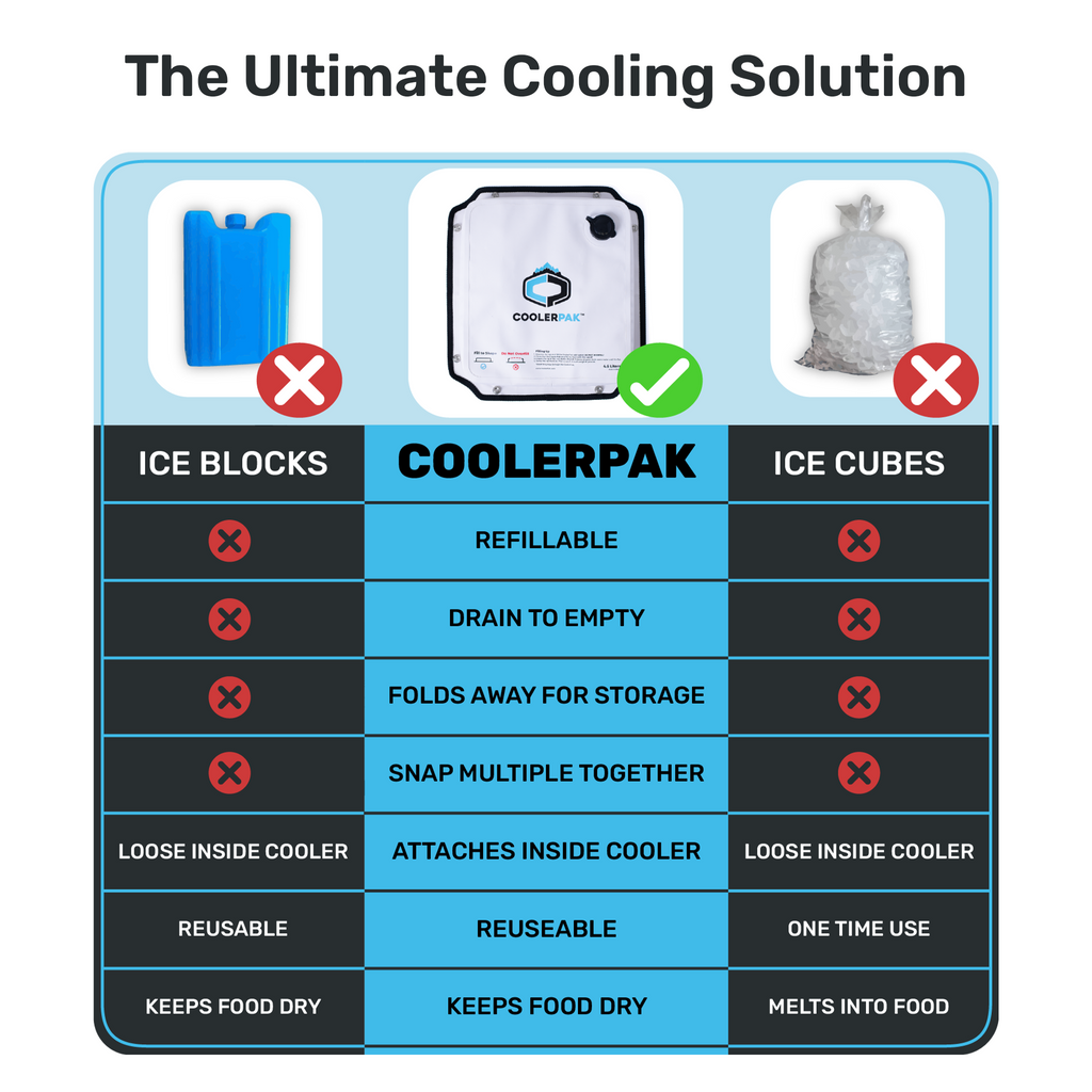 CoolerPak Ice Pack -Refillable Reusable  – Cold for Days – Non-Toxic, Leakproof, Potable Drinking Water Safe – Built Tough, Rolls Up for Storage
