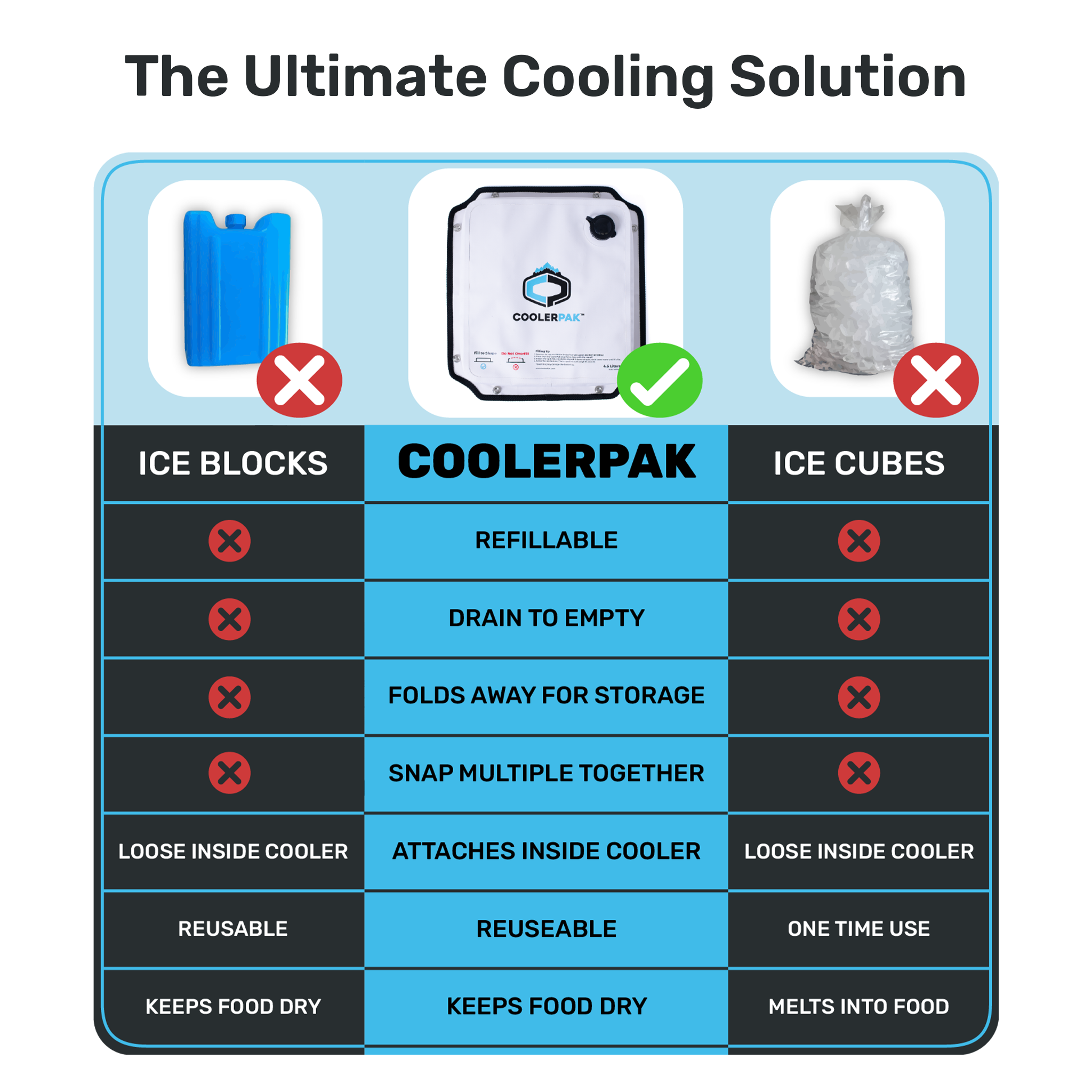 CoolerPak Ice Pack -Refillable Reusable  – Cold for Days – Non-Toxic, Leakproof, Potable Drinking Water Safe – Built Tough, Rolls Up for Storage